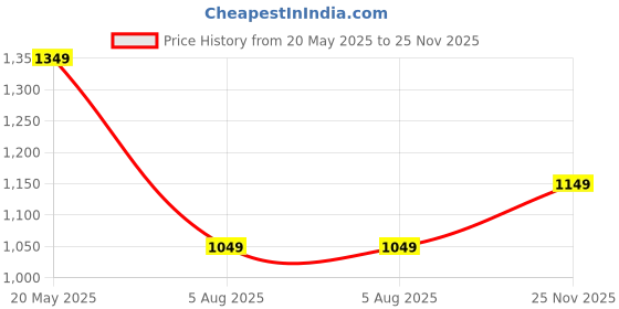 amazon.in amazon brand - symbol Men's Windcheater (AW20-LW-SY-02_Olive_2XL) amazon brand - symbol Price History Graph from 20 May 2025 to 25 Nov 2025