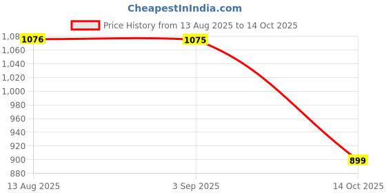amazon.in amazon brand - symbol Men's Windcheater Jacket amazon brand - symbol Price History Graph from 13 Aug 2025 to 14 Oct 2025