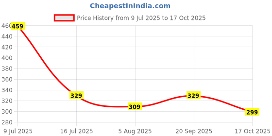 amazon.in amazon brand - symbol | Shapewear for Women's | Petticoat | Side Slit | Seamless | Elastane amazon brand - symbol Price History Graph from 9 Jul 2025 to 17 Oct 2025