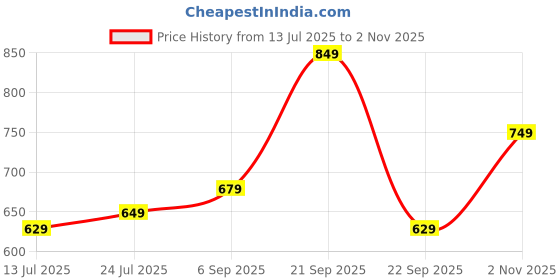 amazon.in Amazon Brand - Symbol Regular Girls 100% Cotton Printed Track Pants (Joggers) | Pack of 2 Price History Graph from 13 Jul 2025 to 2 Nov 2025