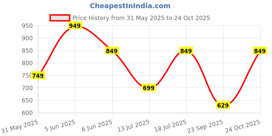 amazon.in amazon brand - symbol Regular Women's High Rise Cropped Length Denim Culottes amazon brand - symbol Price History Graph from 31 May 2025 to 24 Oct 2025