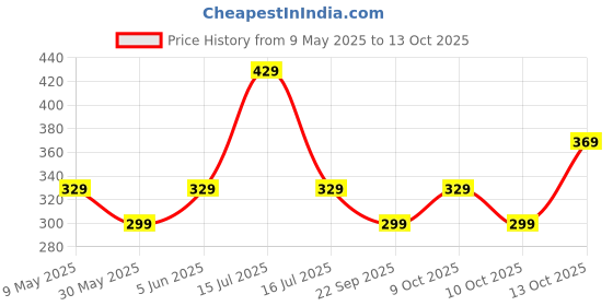 amazon.in amazon brand - symbol Wire Free Pack of 1 Slip On Bra for Womens | Full Coverage | Non Padded |Non Wired | Cotton Strech amazon brand - symbol Price History Graph from 9 May 2025 to 13 Oct 2025