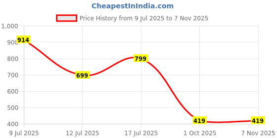 amazon.in amazon brand - symbol Women Cotton Blend Regular Fit Hooded Sweatshirt amazon brand - symbol Price History Graph from 9 Jul 2025 to 6 Nov 2025