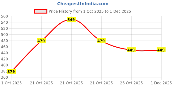amazon.in amazon brand - symbol Women Cotton Blend Round Neck Regular Fit Cropped Sweatshirt (Pullover) amazon brand - symbol Price History Graph from 1 Oct 2025 to 30 Nov 2025