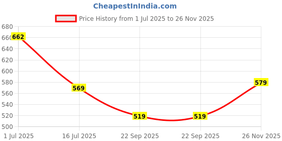 amazon.in amazon brand - symbol Women Lace Up Sneaker Shoes amazon brand - symbol Price History Graph from 1 Jul 2025 to 26 Nov 2025