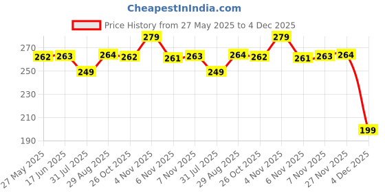 amazon.in amazon brand - symbol Women Mask amazon brand - symbol Price History Graph from 27 May 2025 to 4 Dec 2025