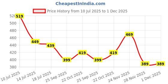 amazon.in amazon brand - symbol Women Pull On Ballet Flat amazon brand - symbol Price History Graph from 10 Jul 2025 to 30 Nov 2025