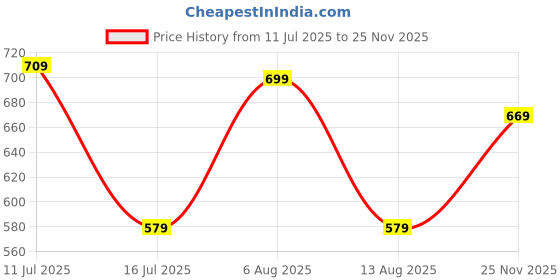 amazon.in amazon brand - symbol Women Pull On Pump Heels amazon brand - symbol Price History Graph from 11 Jul 2025 to 25 Nov 2025