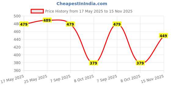 amazon.in amazon brand - symbol Women Sweatshirt amazon brand - symbol Price History Graph from 17 May 2025 to 15 Nov 2025