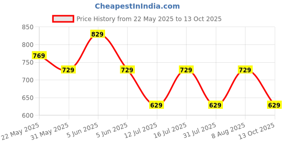 amazon.in amazon brand - symbol Women Sweatshirt amazon brand - symbol Price History Graph from 22 May 2025 to 13 Oct 2025