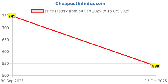 amazon.in amazon brand - symbol Women's 100% Polyester Regular Jacket amazon brand - symbol Price History Graph from 30 Sep 2025 to 13 Oct 2025