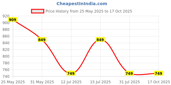 amazon.in amazon brand - symbol Women's 100% Polyester Regular Jacket amazon brand - symbol Price History Graph from 25 May 2025 to 16 Oct 2025