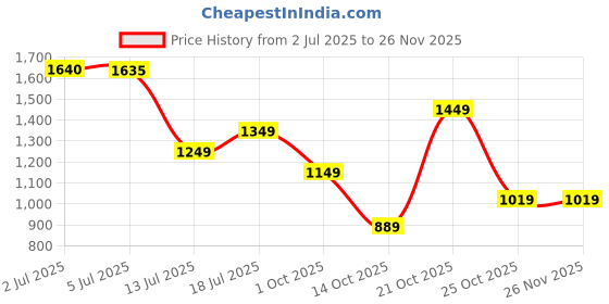 amazon.in amazon brand - symbol Women's 100% Polyester Regular Jacket amazon brand - symbol Price History Graph from 2 Jul 2025 to 24 Nov 2025