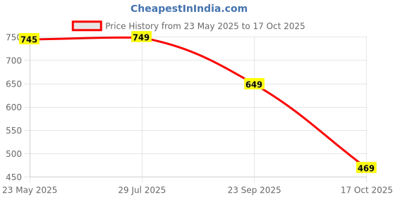amazon.in amazon brand - symbol Women's 100% Polyester Regular Jacket amazon brand - symbol Price History Graph from 23 May 2025 to 17 Oct 2025