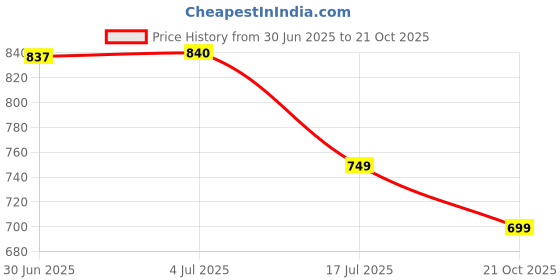 amazon.in amazon brand - symbol Women's 100% Polyester Regular Jacket amazon brand - symbol Price History Graph from 30 Jun 2025 to 21 Oct 2025
