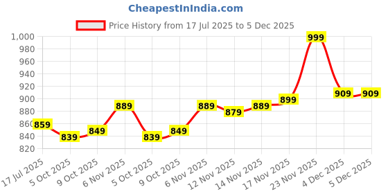 amazon.in amazon brand - symbol Women's 100% Polyester Regular Quilted Jacket amazon brand - symbol Price History Graph from 17 Jul 2025 to 4 Dec 2025