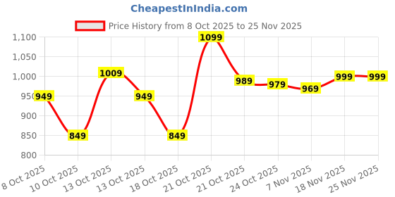 amazon.in amazon brand - symbol Women's A-line One Piece Midi Length Denim Dress amazon brand - symbol Price History Graph from 8 Oct 2025 to 25 Nov 2025