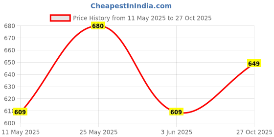 amazon.in amazon brand - symbol Women's Acrylic Casual Pullover Sweater amazon brand - symbol Price History Graph from 11 May 2025 to 27 Oct 2025
