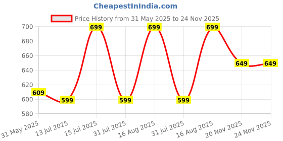 amazon.in amazon brand - symbol Women's Acrylic Casual Pullover Sweater amazon brand - symbol Price History Graph from 31 May 2025 to 24 Nov 2025