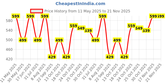 amazon.in Amazon Brand - Symbol Women's Ankle Lenght Regular Fit All-Season Jogger Track Pant amazon brand - symbol Price History Graph from 11 May 2025 to 20 Nov 2025