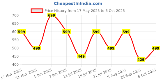 amazon.in amazon brand - symbol Women's Ankle Lenght Regular Fit All-Season Jogger Track Pant amazon brand - symbol Price History Graph from 17 May 2025 to 6 Oct 2025