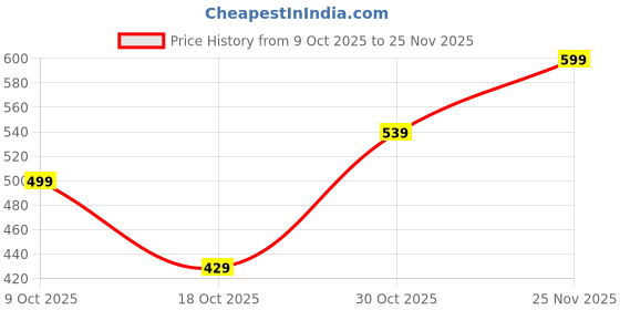 amazon.in amazon brand - symbol Women's Ankle Lenght Regular Fit All-Season Jogger Track Pant | Available in Plus Size amazon brand - symbol Price History Graph from 9 Oct 2025 to 25 Nov 2025