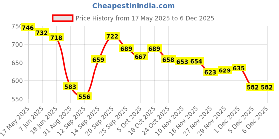 amazon.in amazon brand - symbol Women's Ankle Length Cotton Blend Waffle Night Pants amazon brand - symbol Price History Graph from 17 May 2025 to 5 Dec 2025