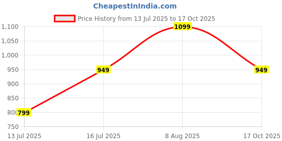 amazon.in amazon brand - symbol Women's Barrel Fit Jeans (Tapered Balloon Fit | High Rise | Ankle Length) amazon brand - symbol Price History Graph from 13 Jul 2025 to 17 Oct 2025