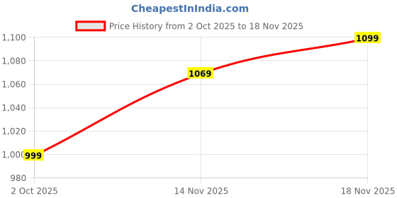 amazon.in amazon brand - symbol Women's Barrel Fit Jeans (Tapered Balloon Fit | High Rise | Ankle Length | Available in Plus Size) amazon brand - symbol Price History Graph from 2 Oct 2025 to 18 Nov 2025