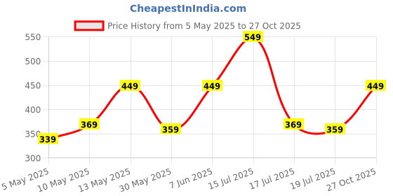 amazon.in amazon brand - symbol Women's Casual Relaxed Cotton Knee Length Regular Fit Nighty amazon brand - symbol Price History Graph from 5 May 2025 to 27 Oct 2025