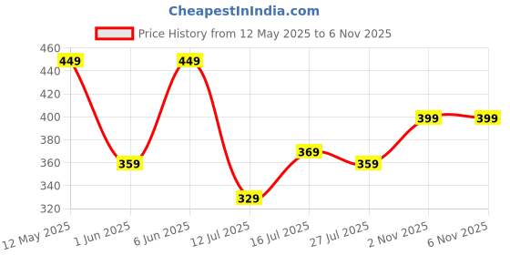 amazon.in amazon brand - symbol Women's Casual Relaxed Cotton Knee Length Regular Fit Nighty amazon brand - symbol Price History Graph from 12 May 2025 to 6 Nov 2025