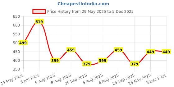 amazon.in amazon brand - symbol Women's Cotton Blend Crew Neck Sweatshirt amazon brand - symbol Price History Graph from 29 May 2025 to 5 Dec 2025