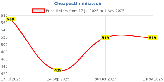 amazon.in amazon brand - symbol Women's Cotton Blend Crew Neck Sweatshirt amazon brand - symbol Price History Graph from 17 Jul 2025 to 30 Oct 2025