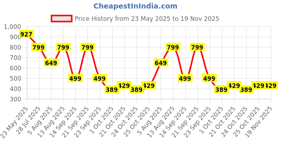 amazon.in amazon brand - symbol Women's Cotton Blend Hooded Regular Fit Full Zipper Sweatshirt (Pullover) amazon brand - symbol Price History Graph from 23 May 2025 to 18 Nov 2025