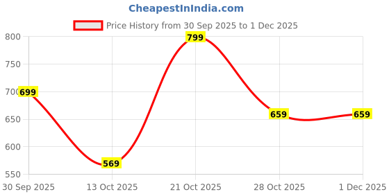 amazon.in amazon brand - symbol Women's Cotton Blend Hooded Regular Fit Full Zipper Sweatshirt (Pullover) amazon brand - symbol Price History Graph from 30 Sep 2025 to 1 Dec 2025