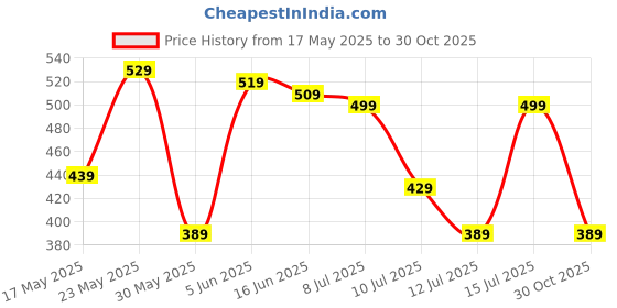 amazon.in amazon brand - symbol Women's Cotton Blend Round Neck Oversized Sweatshirt (Pullover) amazon brand - symbol Price History Graph from 17 May 2025 to 30 Oct 2025