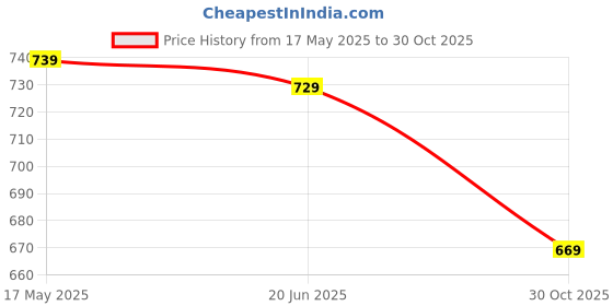 amazon.in amazon brand - symbol Women's Cotton Blend Solid Regular Fit Long Sleeve Hooded Terry Sweatshirt Forest Green, Large amazon brand - symbol Price History Graph from 17 May 2025 to 30 Oct 2025