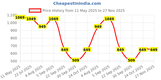 amazon.in amazon brand - symbol womens Cotton Blend Track Suit (Regular Fit |Co-ord Set) amazon brand - symbol Price History Graph from 11 May 2025 to 27 Nov 2025