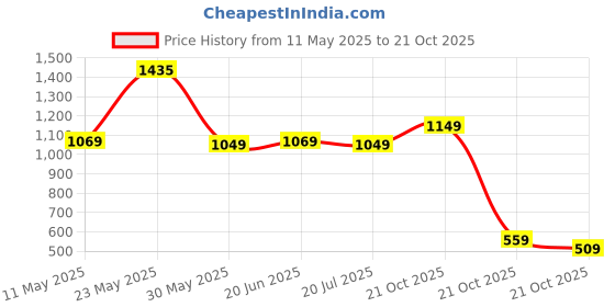 amazon.in amazon brand - symbol womens Cotton Blend Track Suit (Regular Fit |Co-ord Set) amazon brand - symbol Price History Graph from 11 May 2025 to 21 Oct 2025