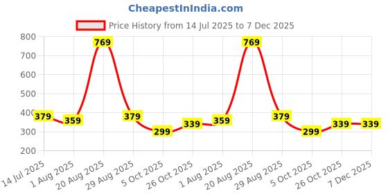 amazon.in amazon brand - symbol Women's Cotton Blend Waffle Calf Length Regular Fit Nighty amazon brand - symbol Price History Graph from 14 Jul 2025 to 7 Dec 2025