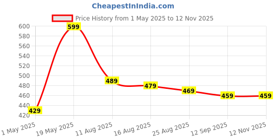 amazon.in amazon brand - symbol Women's Cotton Calf Length Regular Fit Nighty amazon brand - symbol Price History Graph from 1 May 2025 to 11 Nov 2025