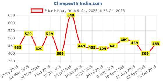 amazon.in amazon brand - symbol Women's Cotton Calf Length Regular Fit Nighty amazon brand - symbol Price History Graph from 9 May 2025 to 26 Oct 2025