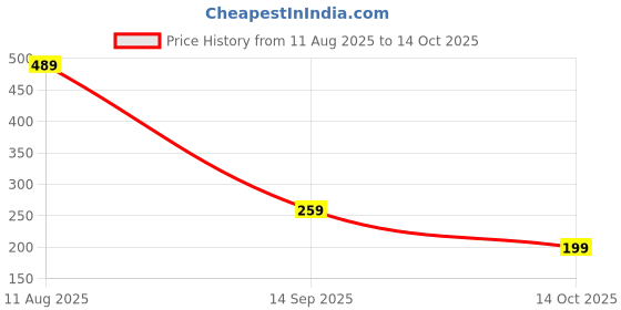 amazon.in amazon brand - symbol Women's Cotton Puff Sleeves Fit & Flare Regular Fit Top amazon brand - symbol Price History Graph from 11 Aug 2025 to 14 Oct 2025