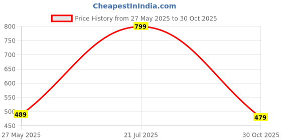 amazon.in amazon brand - symbol Women's Cotton Regular Fit T-Shirt and Jogger Night Suit Pajama Set (Night Wear | Co-ord Set | Lounge Wear Set) amazon brand - symbol Price History Graph from 27 May 2025 to 30 Oct 2025