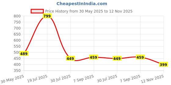 amazon.in amazon brand - symbol Women's Cotton Regular Fit T-Shirt and Jogger Night Suit Pajama Set (Night Wear | Co-ord Set | Lounge Wear Set) amazon brand - symbol Price History Graph from 30 May 2025 to 12 Nov 2025