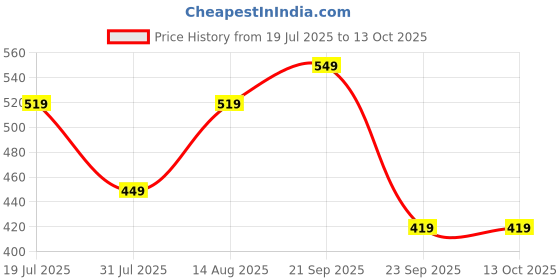 amazon.in amazon brand - symbol Women's Cotton Regular Fit T-Shirt (Combo Pack of 2) amazon brand - symbol Price History Graph from 19 Jul 2025 to 13 Oct 2025