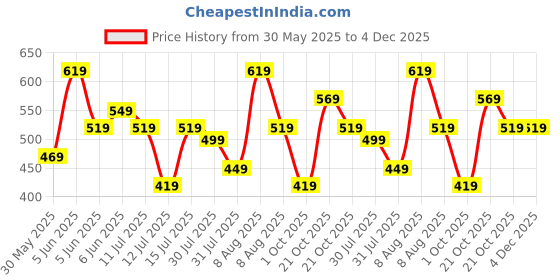 amazon.in Amazon Brand - Symbol Women's Cotton Regular Fit T-Shirt (Combo Pack of 2) amazon brand - symbol Price History Graph from 30 May 2025 to 4 Dec 2025