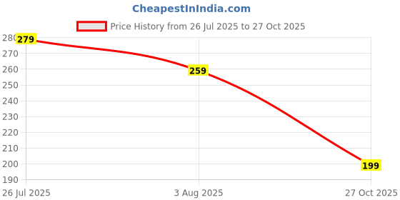 amazon.in amazon brand - symbol Women's Cotton Regular Fit Top amazon brand - symbol Price History Graph from 26 Jul 2025 to 27 Oct 2025