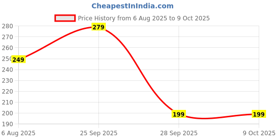 amazon.in amazon brand - symbol Women's Cotton Regular Fit Top amazon brand - symbol Price History Graph from 6 Aug 2025 to 8 Oct 2025
