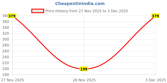 amazon.in amazon brand - symbol Women's Cotton Regular Fit Top amazon brand - symbol Price History Graph from 27 Nov 2025 to 3 Dec 2025
